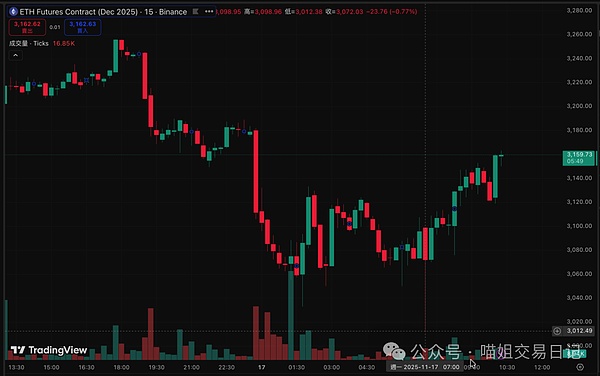 比特币跌破93200美元以太坊插针3000多空双杀、单日爆仓达6.3亿美