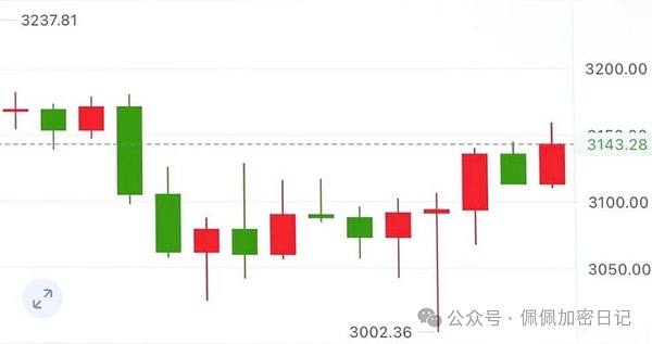 警报拉响比特币暴跌至9300以太坊失守3000山寨全面崩盘牛市真的结束了吗