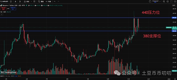 11月17今日行情分析:大暴涨!你无法想象?比特币\以太坊\山寨币\链上土狗策略