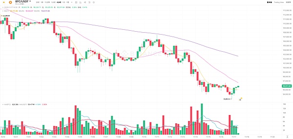 BTC跌破10万、ETF资金疯狂流出、11月可能成为历史最惨月份