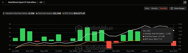 BTC跌破10万、ETF资金疯狂流出、11月可能成为历史最惨月份