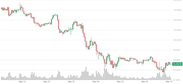 空头全面掌控 BTC、ETH趋势双双破位 加密市场进入最折磨人的阶段 下一步怎么走
