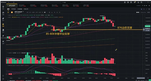 空头全面掌控 BTC、ETH趋势双双破位 加密市场进入最折磨人的阶段 下一步怎么走