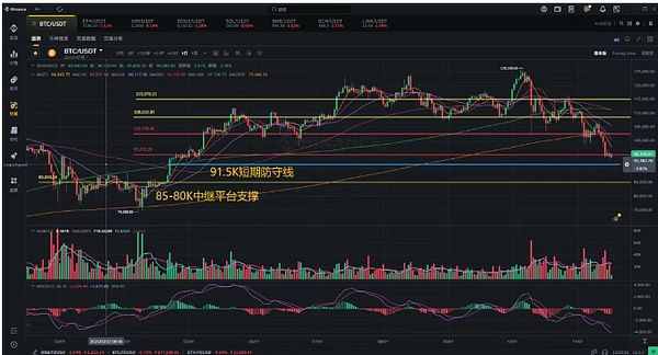 空头全面掌控 BTC、ETH趋势双双破位 加密市场进入最折磨人的阶段 下一步怎么走