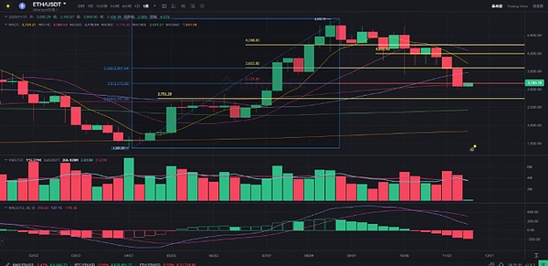 空头全面掌控 BTC、ETH趋势双双破位 加密市场进入最折磨人的阶段 下一步怎么走