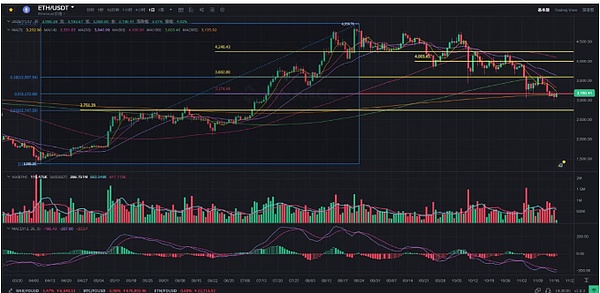 空头全面掌控 BTC、ETH趋势双双破位 加密市场进入最折磨人的阶段 下一步怎么走