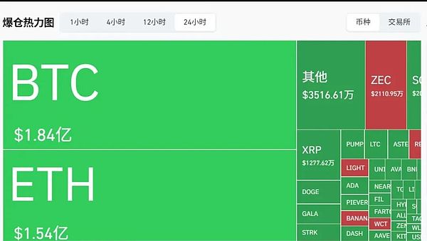 加密市场被按在地上摩擦：BTC 插针、ETH 跌破 3,000 为什么山寨这次没崩