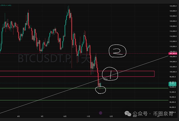 加密市场被按在地上摩擦：BTC 插针、ETH 跌破 3,000 为什么山寨这次没崩