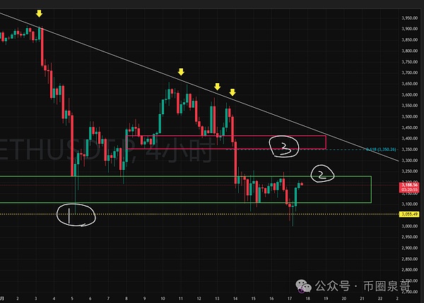 加密市场被按在地上摩擦：BTC 插针、ETH 跌破 3,000 为什么山寨这次没崩