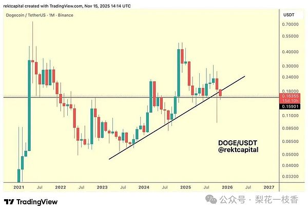 狗狗币价格分析