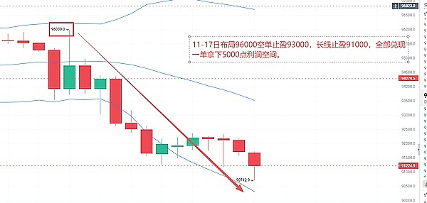 给力策略全部兑现,行情暴跌,比特币兑现5000点,以太坊兑现160点,给力