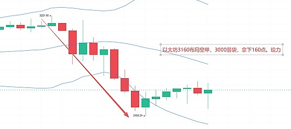 给力策略全部兑现,行情暴跌,比特币兑现5000点,以太坊兑现160点,给力