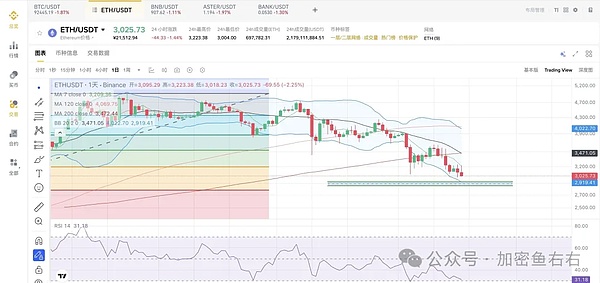 熊回？比特币、以太坊大暴跌 还没有到底？你还在抄底吗？