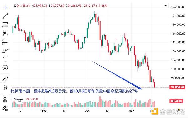 六周市值血洗6000亿 比特币跳水考验华尔街拥趸 
