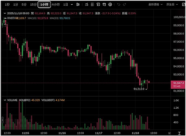 加密圈今早大跳水、BTC失守9.2万ETH破3千、却有机构喊“抄底机会”？