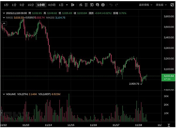 加密圈今早大跳水、BTC失守9.2万ETH破3千、却有机构喊“抄底机会”？