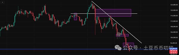 11月18今日行情分析:集体暴跌,发生了什么?比特币\以太坊\山寨币\链上土狗策略