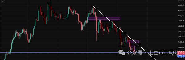 11月18今日行情分析:集体暴跌,发生了什么?比特币\以太坊\山寨币\链上土狗策略