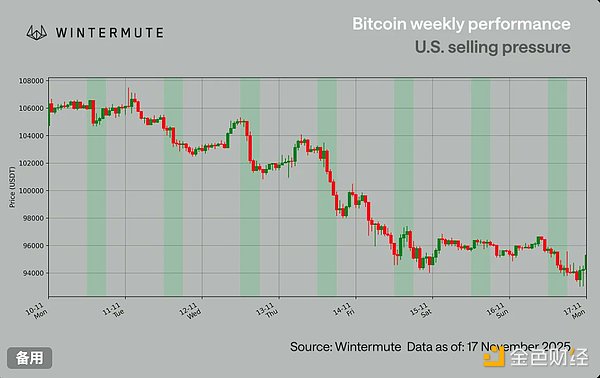 从 10 万美元失守到情绪冰点：比特币回调背后的真正原因