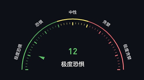 比特币跌破九万、以太坊破三千、恐慌指数接近个位数——可以抄底了吗