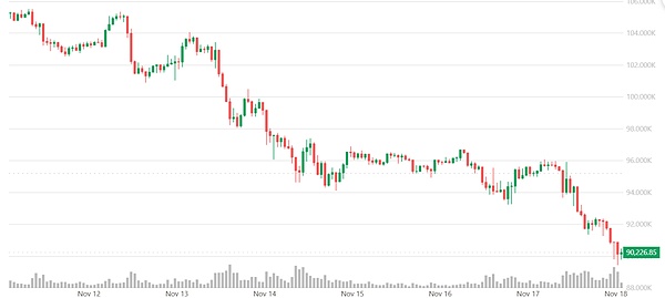 比特币下行趋势中何处筑底 比特币跌穿9万关口 山寨币“一日游”行情再现
