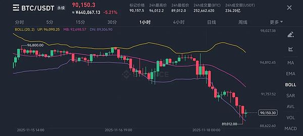 比特币下行趋势中何处筑底 比特币跌穿9万关口 山寨币“一日游”行情再现