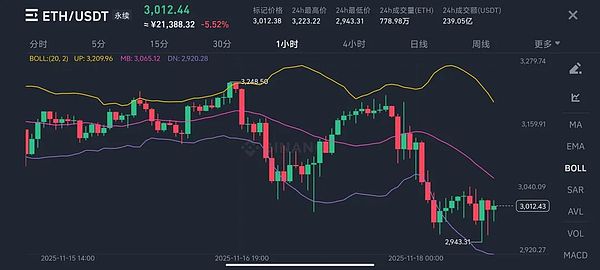 比特币下行趋势中何处筑底 比特币跌穿9万关口 山寨币“一日游”行情再现