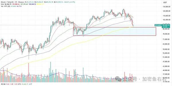 比特币、以太坊到底了？止跌？现在可以抄底了？