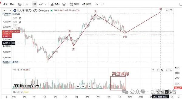 比特币、以太坊到底了？止跌？现在可以抄底了？