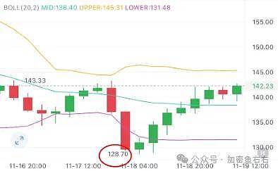 比特币、以太坊到底了？止跌？现在可以抄底了？