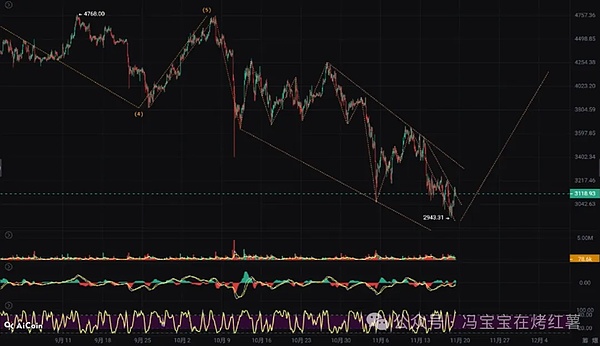 假牛警醒!比特币\以太坊上涨回调,下跌反弹!为何你总在顶部做多\底部追空?