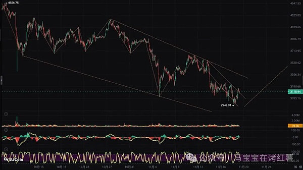 假牛警醒!比特币\以太坊上涨回调,下跌反弹!为何你总在顶部做多\底部追空?