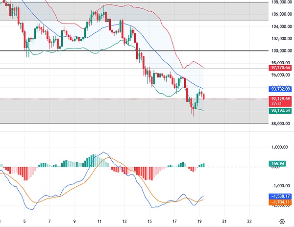 11.19比特币以太坊行情分析:市场情绪主导节奏 短期反弹力度不大
