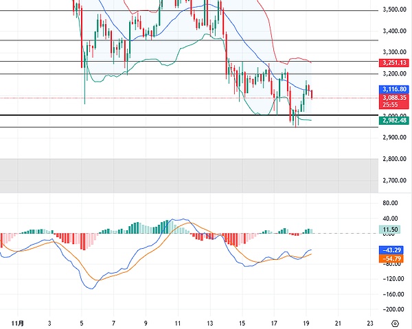 11.19比特币以太坊行情分析:市场情绪主导节奏 短期反弹力度不大