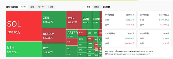 24小时近10.8万人爆仓3.38亿、BTC、ETH现止跌信号机构喊本周大幅反弹这些币种已逆势走强