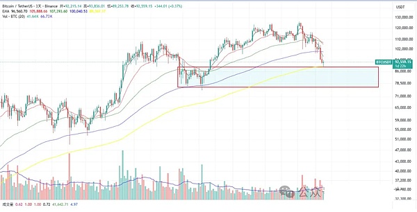 24小时近10.8万人爆仓3.38亿、BTC、ETH现止跌信号机构喊本周大幅反弹这些币种已逆势走强