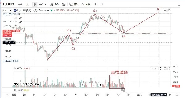 24小时近10.8万人爆仓3.38亿、BTC、ETH现止跌信号机构喊本周大幅反弹这些币种已逆势走强