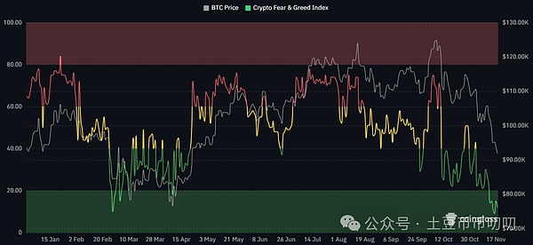 恐惧与贪婪指数。数据来源：Coinglass。