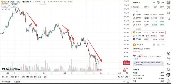 比特币再度下压 9 万关口 多头险守:区间震荡加剧 方向仍未给出答案