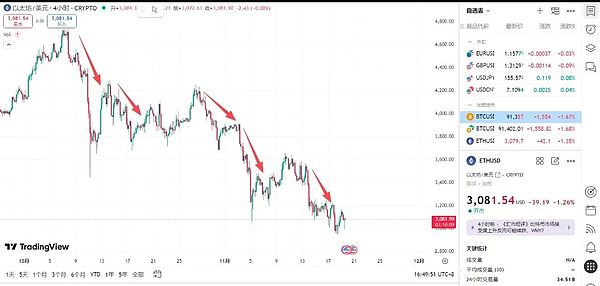 比特币再度下压 9 万关口 多头险守:区间震荡加剧 方向仍未给出答案