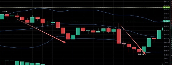 给力,昨日布局生效,比特币洛带4700点,以太坊洛带120,吃肉就是这么简单