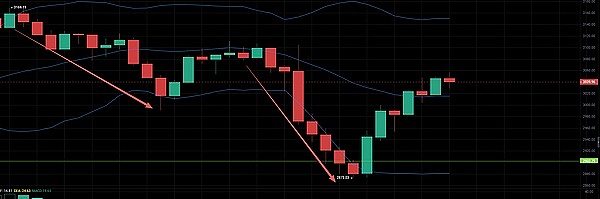 给力,昨日布局生效,比特币洛带4700点,以太坊洛带120,吃肉就是这么简单