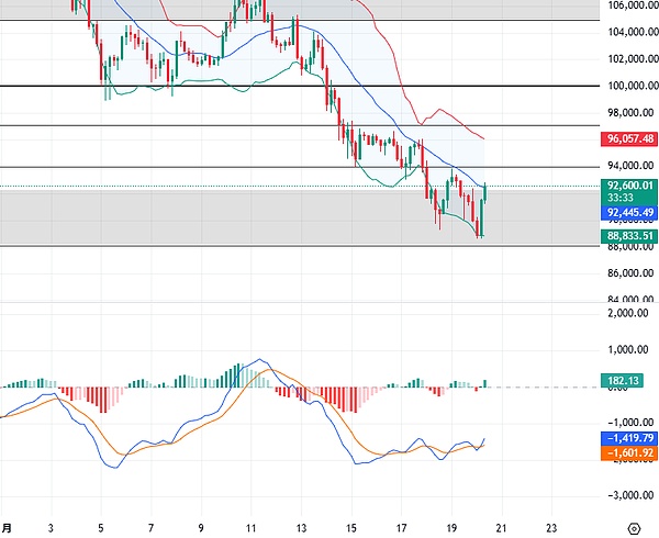 11.20比特币以太坊行情分析：降息概率再降 比特币以太又探低回升,聚焦今晚非农失业金