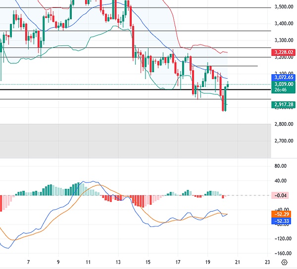 11.20比特币以太坊行情分析：降息概率再降 比特币以太又探低回升,聚焦今晚非农失业金