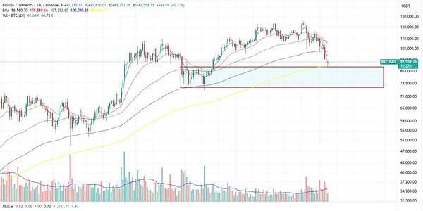 BTC、ETH抄底还是抄家？你还敢做空吗？山寨季死了 如何布局山寨?
