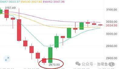 BTC、ETH抄底还是抄家？你还敢做空吗？山寨季死了 如何布局山寨?