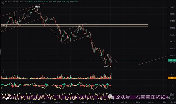 今晚决战!比特币\以太坊急跌中的黄金坑!STRK暴涨140%,SYRUP\ONDO逆势吸金!山寨大趋势