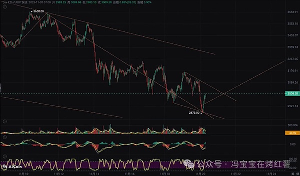 今晚决战!比特币\以太坊急跌中的黄金坑!STRK暴涨140%,SYRUP\ONDO逆势吸金!山寨大趋势