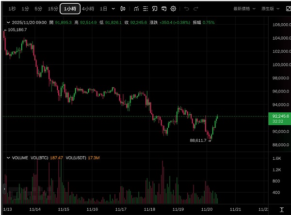 BTC 跌穿 8.9 万又拉回、美联储吵架、山寨币搞事、这波机会在哪？