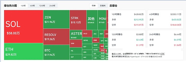 17万人爆仓6亿、BTC、ETH现止跌信号 本周有望反弹 SOL ETF行情将启、jesse、STRK暗藏机会